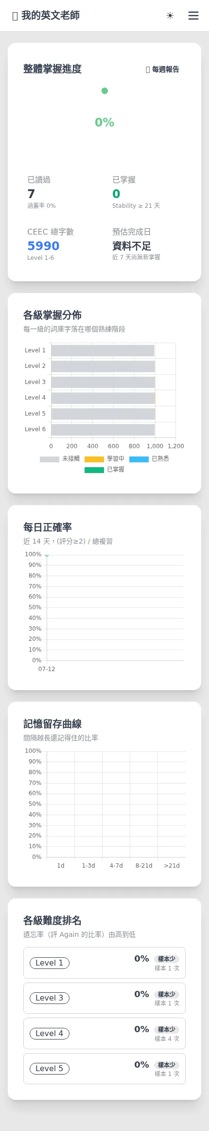 學習儀表板，顯示單字掌握率與各項統計圖表